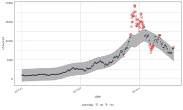 Visual - Demand & resource forecasting